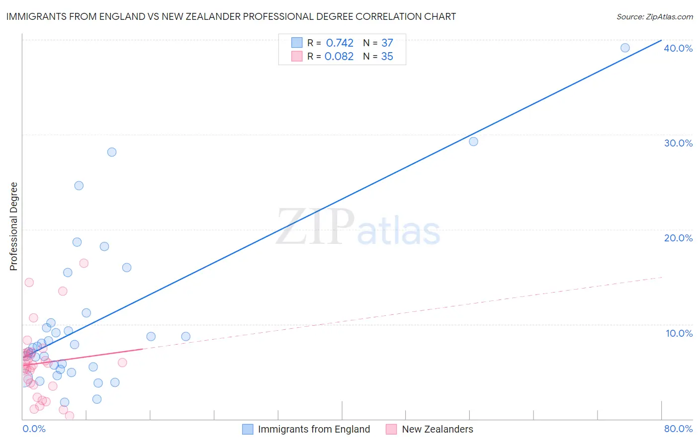 Immigrants from England vs New Zealander Professional Degree