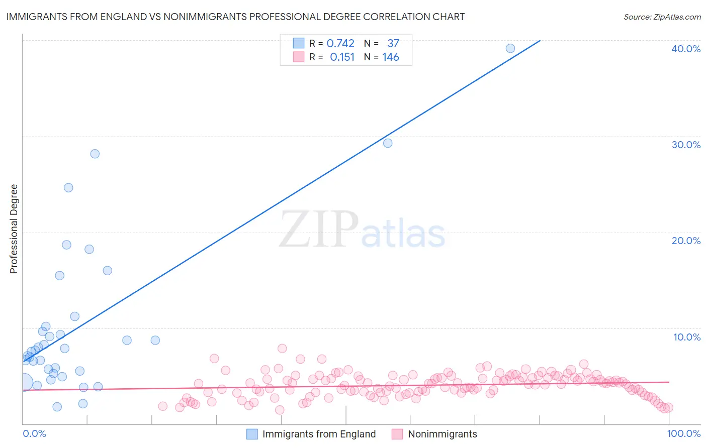 Immigrants from England vs Nonimmigrants Professional Degree