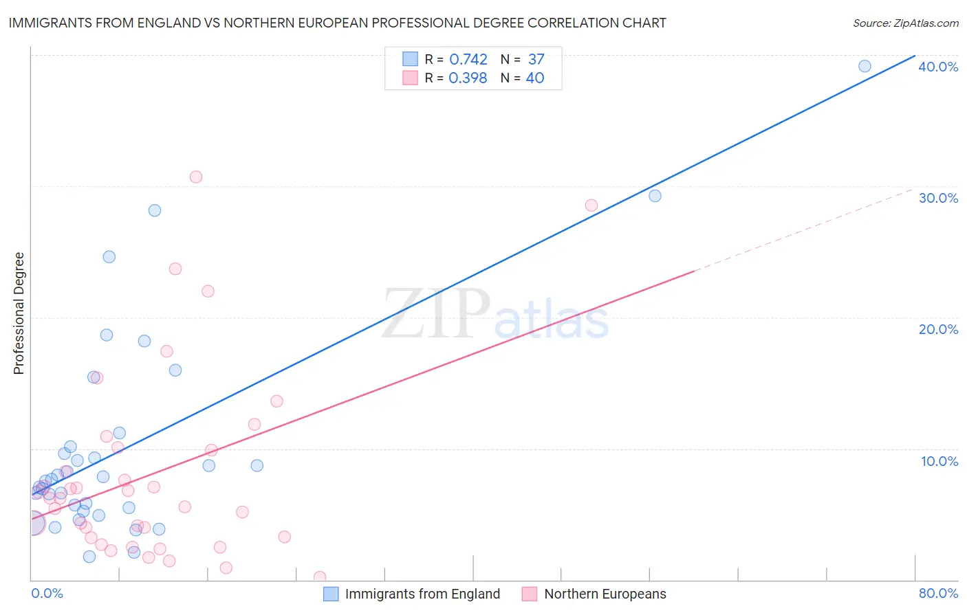 Immigrants from England vs Northern European Professional Degree