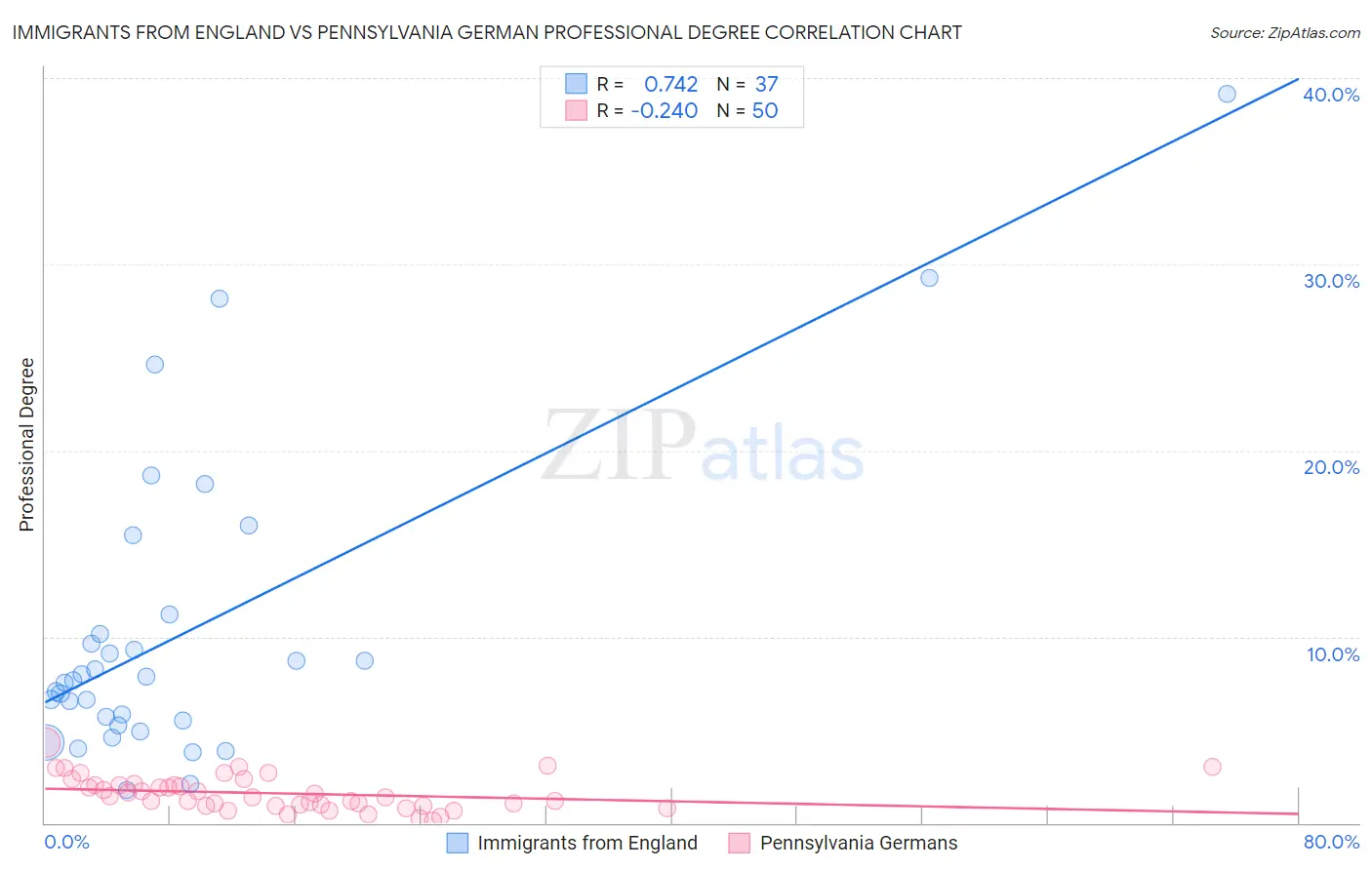 Immigrants from England vs Pennsylvania German Professional Degree