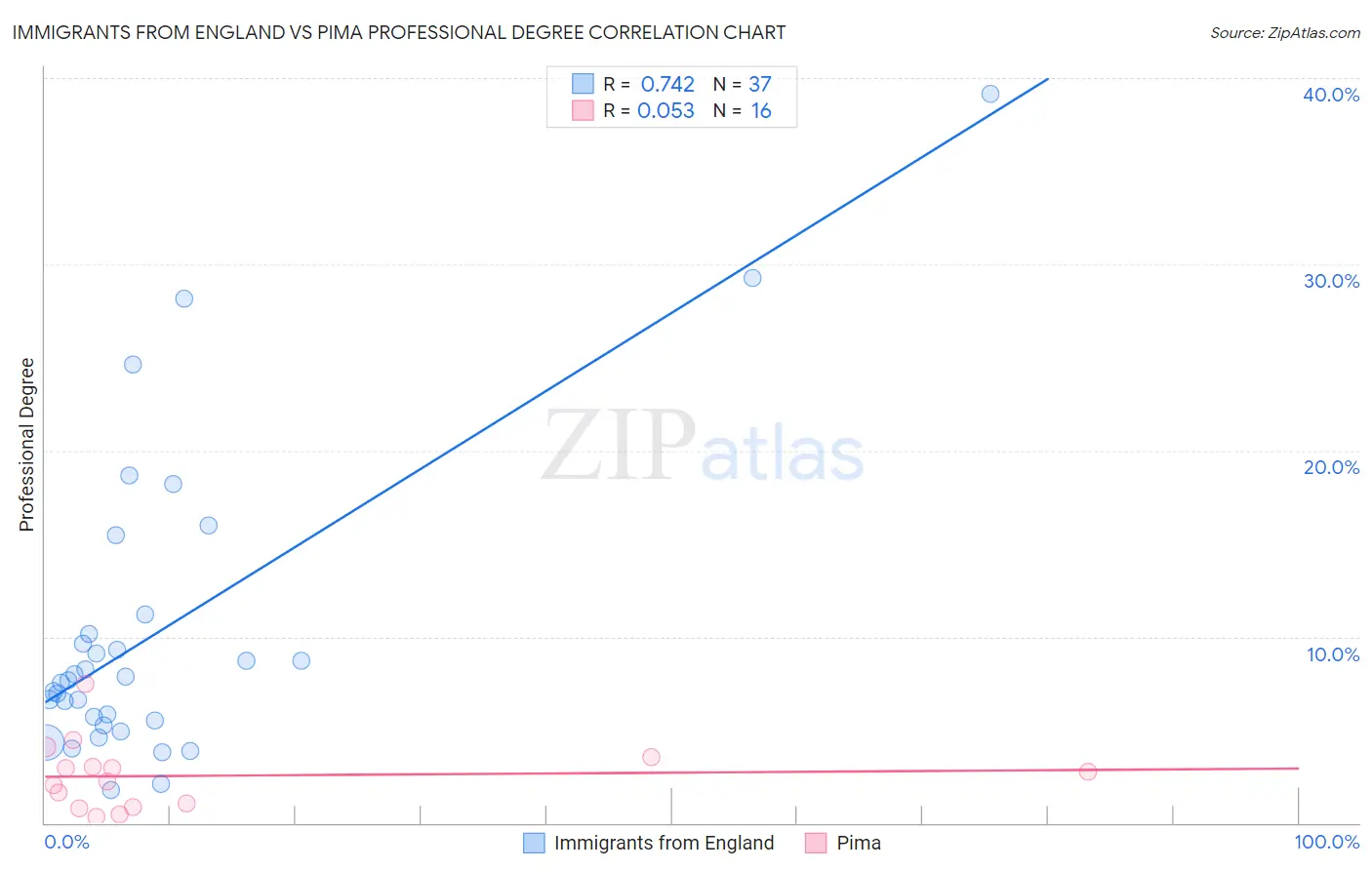 Immigrants from England vs Pima Professional Degree