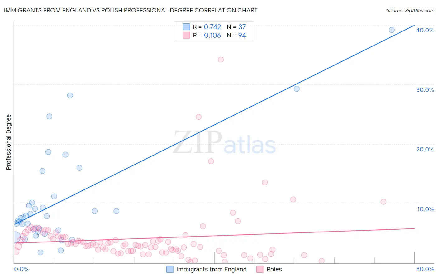 Immigrants from England vs Polish Professional Degree