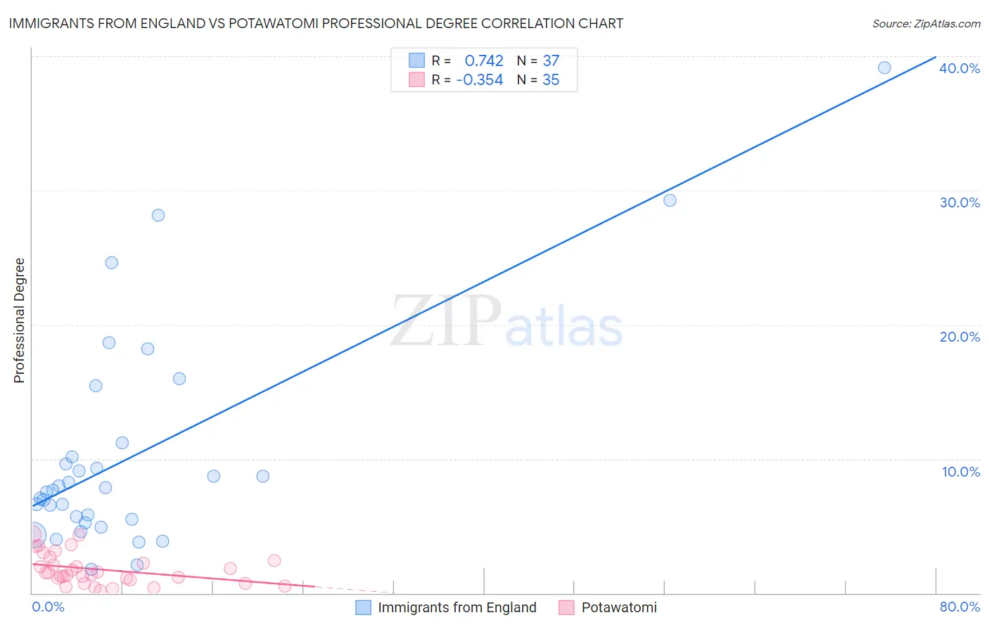 Immigrants from England vs Potawatomi Professional Degree