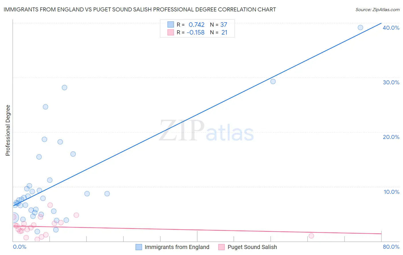 Immigrants from England vs Puget Sound Salish Professional Degree