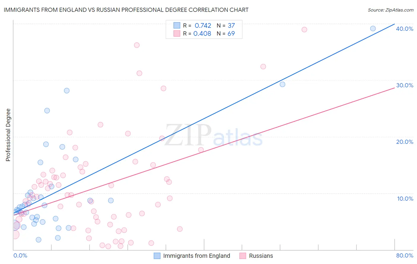 Immigrants from England vs Russian Professional Degree