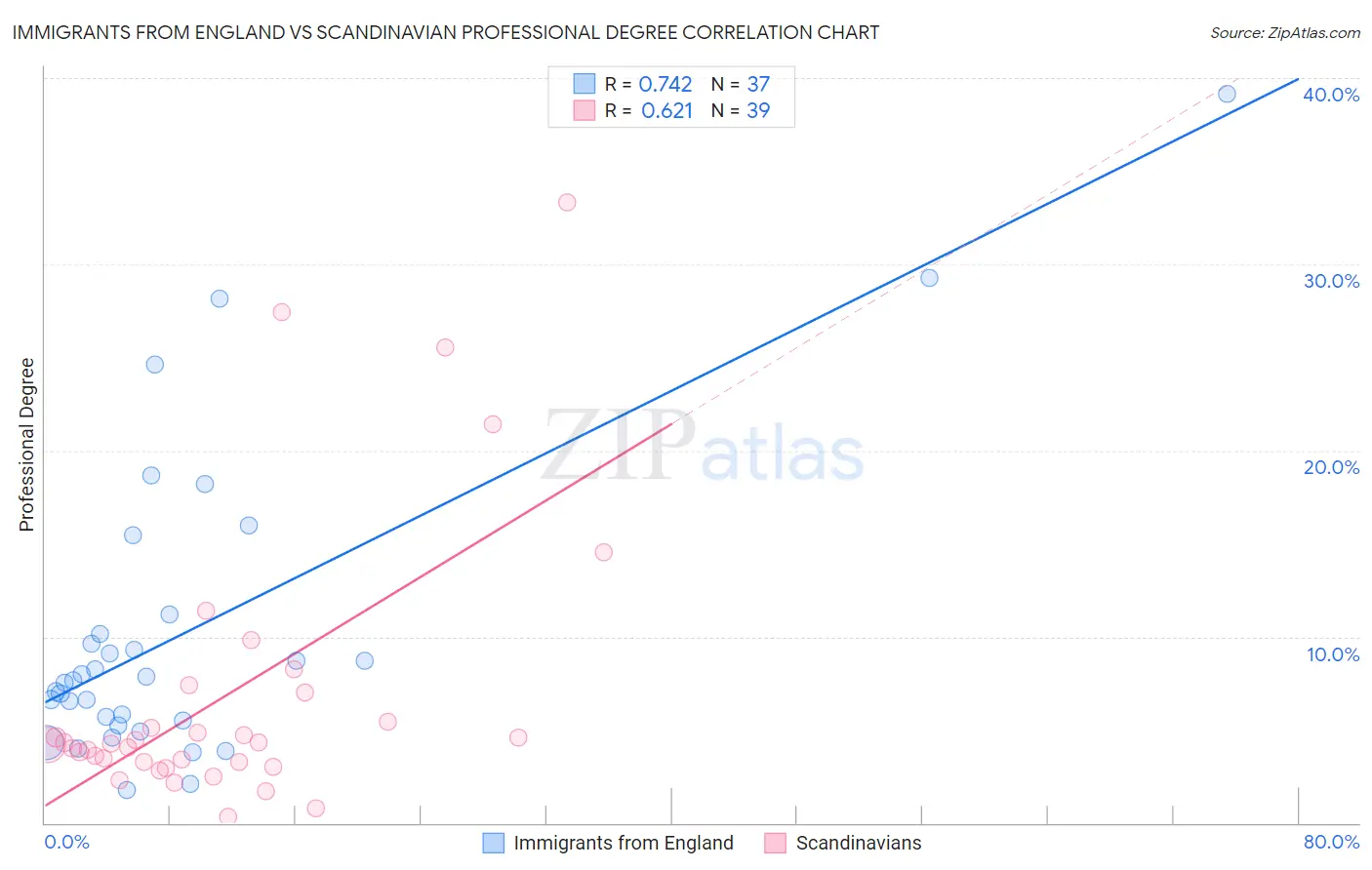 Immigrants from England vs Scandinavian Professional Degree