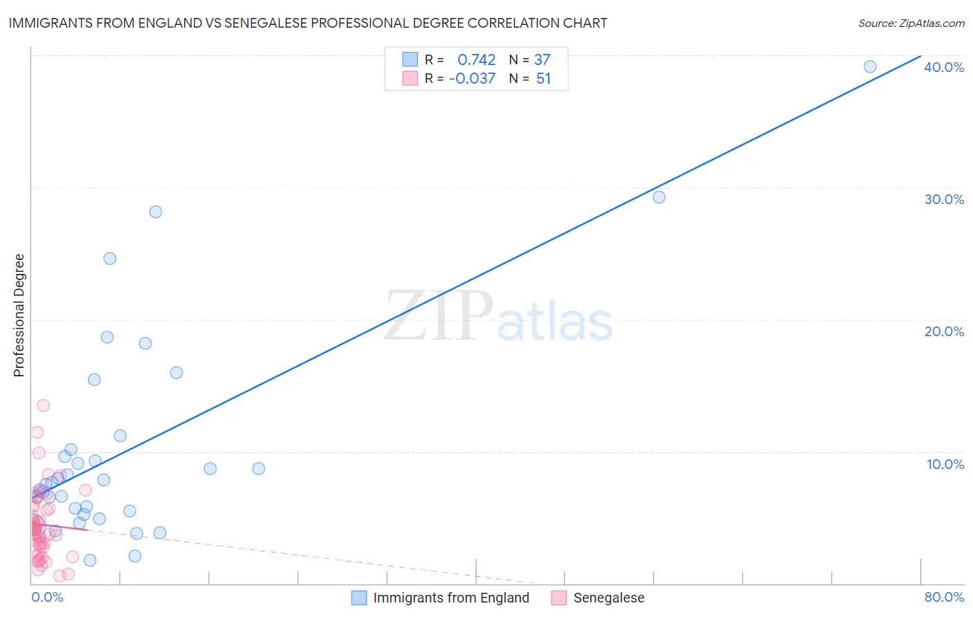 Immigrants from England vs Senegalese Professional Degree