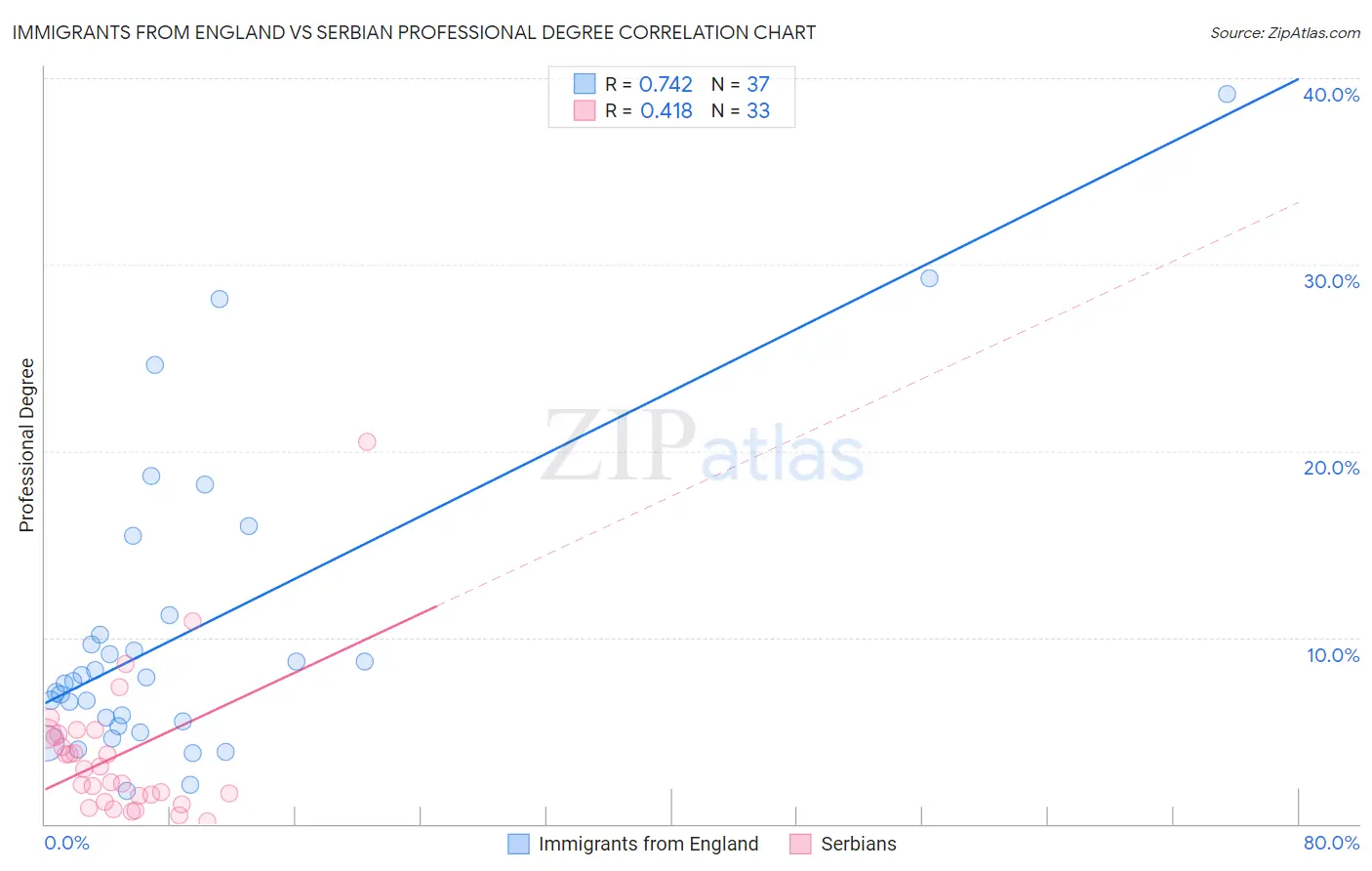 Immigrants from England vs Serbian Professional Degree