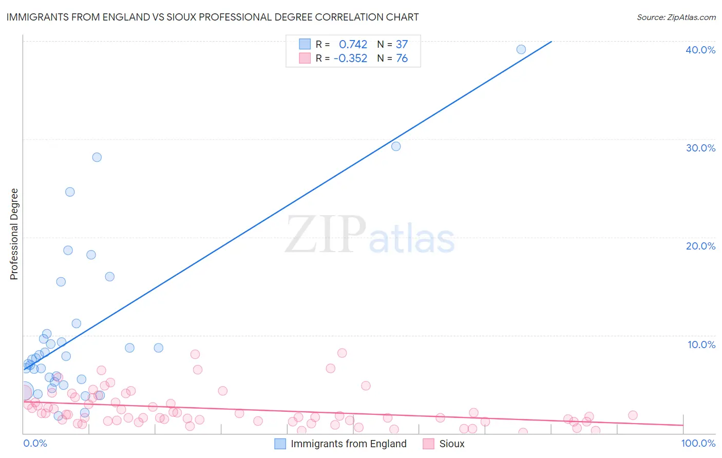 Immigrants from England vs Sioux Professional Degree