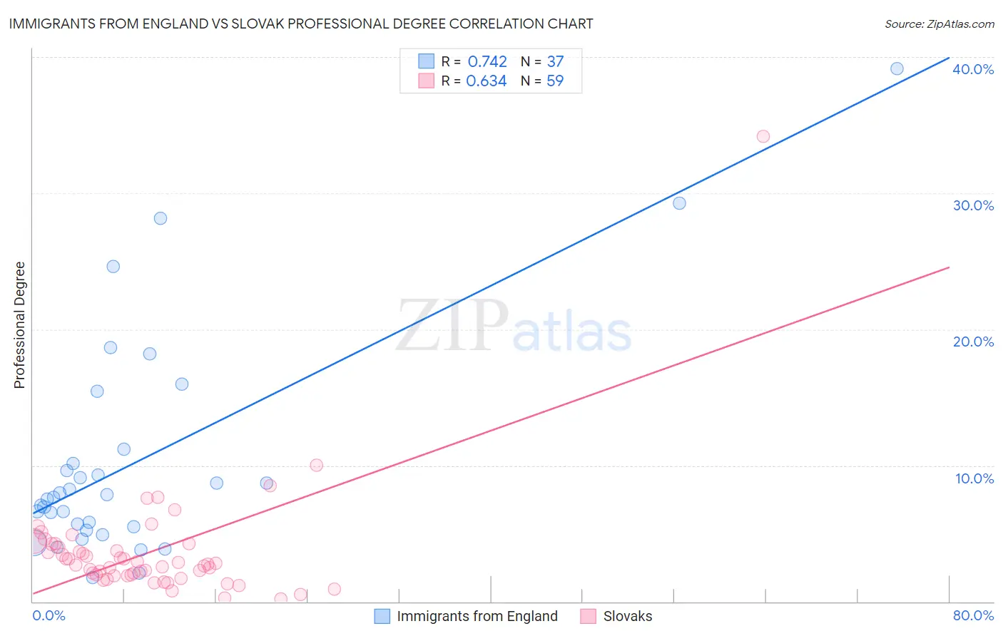 Immigrants from England vs Slovak Professional Degree