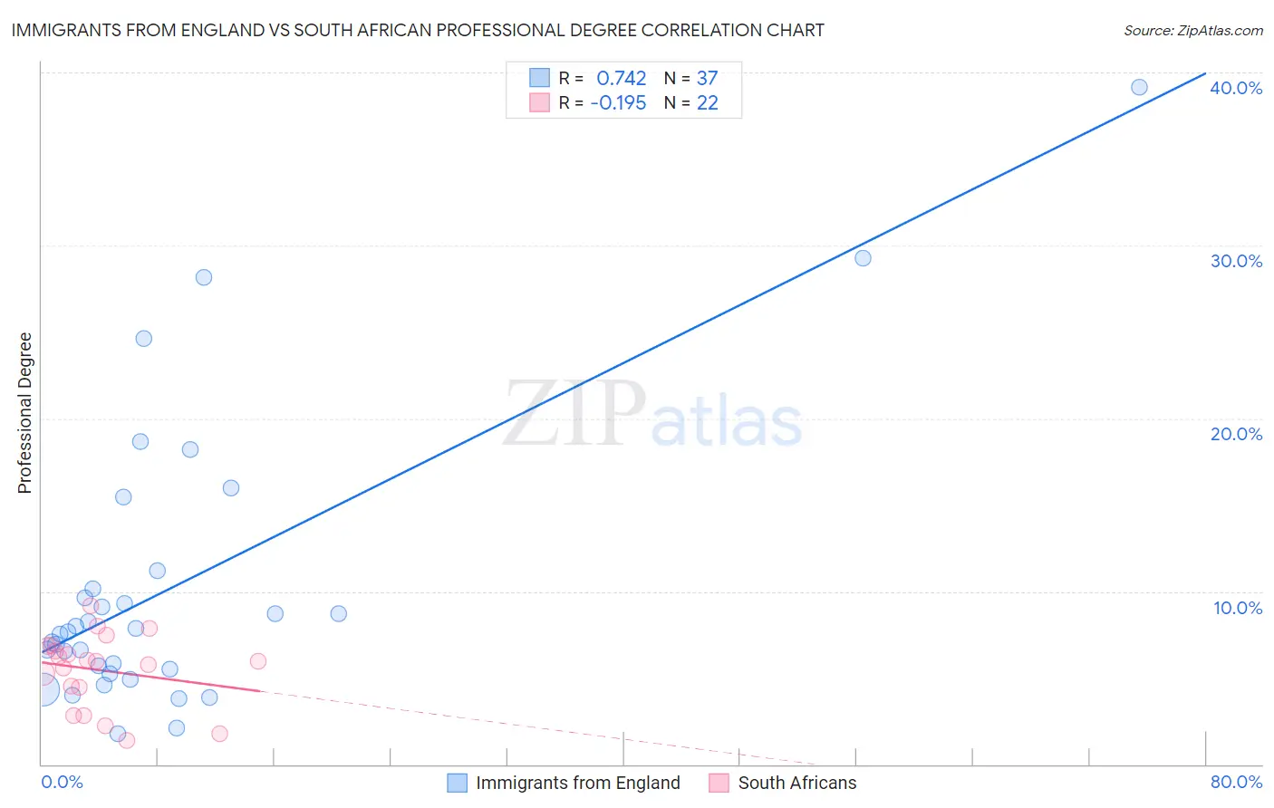 Immigrants from England vs South African Professional Degree