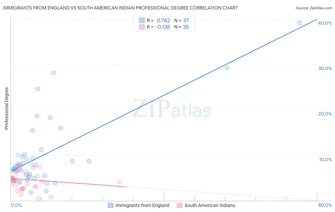 Immigrants from England vs South American Indian Professional Degree