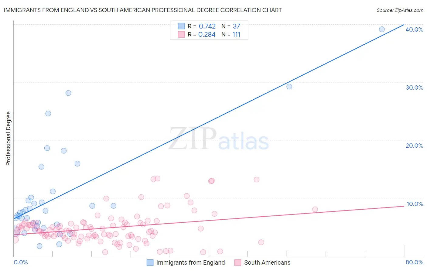 Immigrants from England vs South American Professional Degree