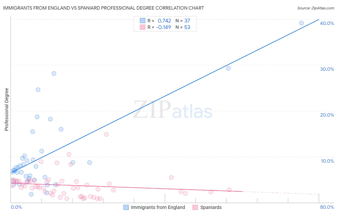 Immigrants from England vs Spaniard Professional Degree