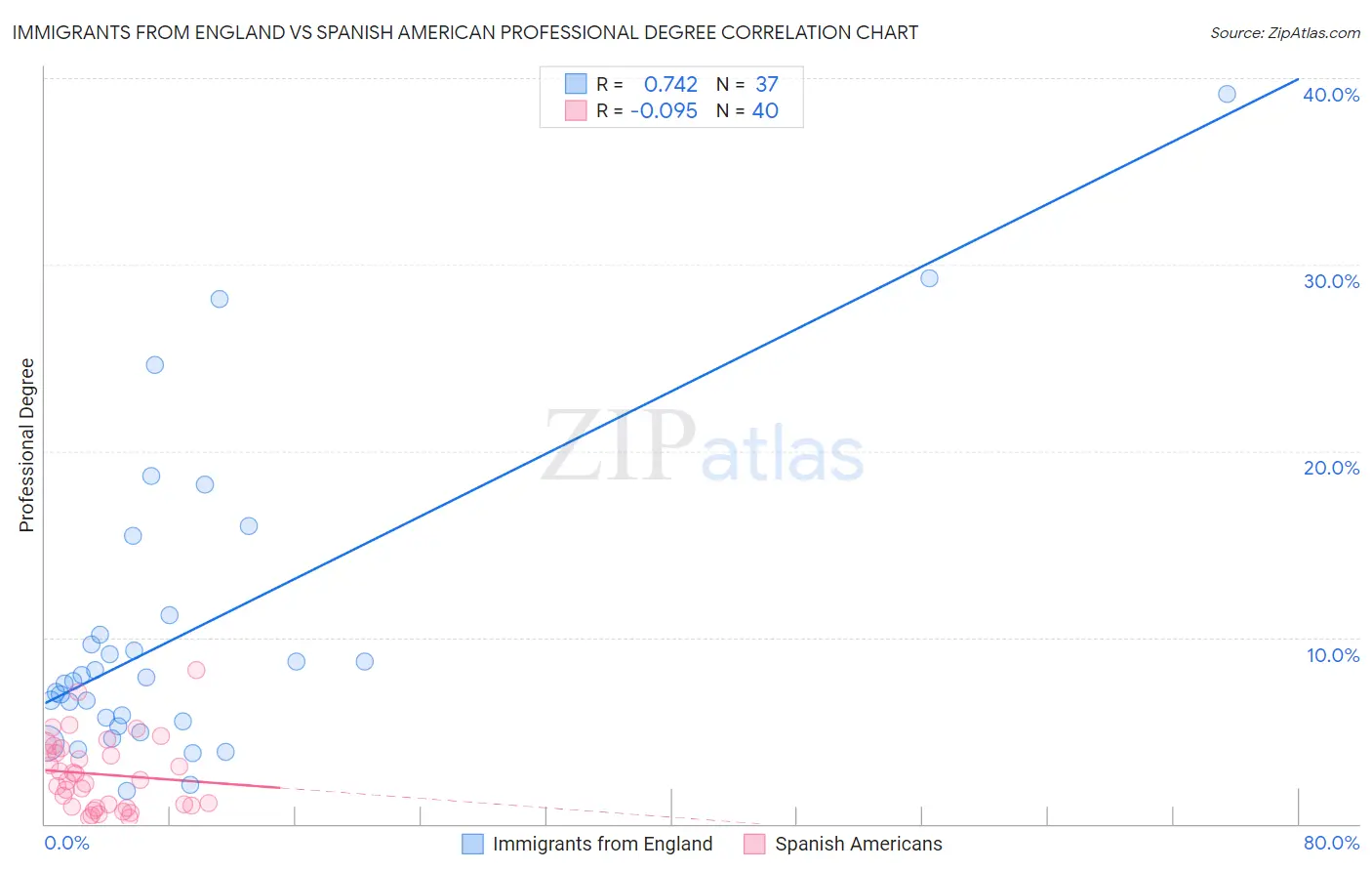 Immigrants from England vs Spanish American Professional Degree