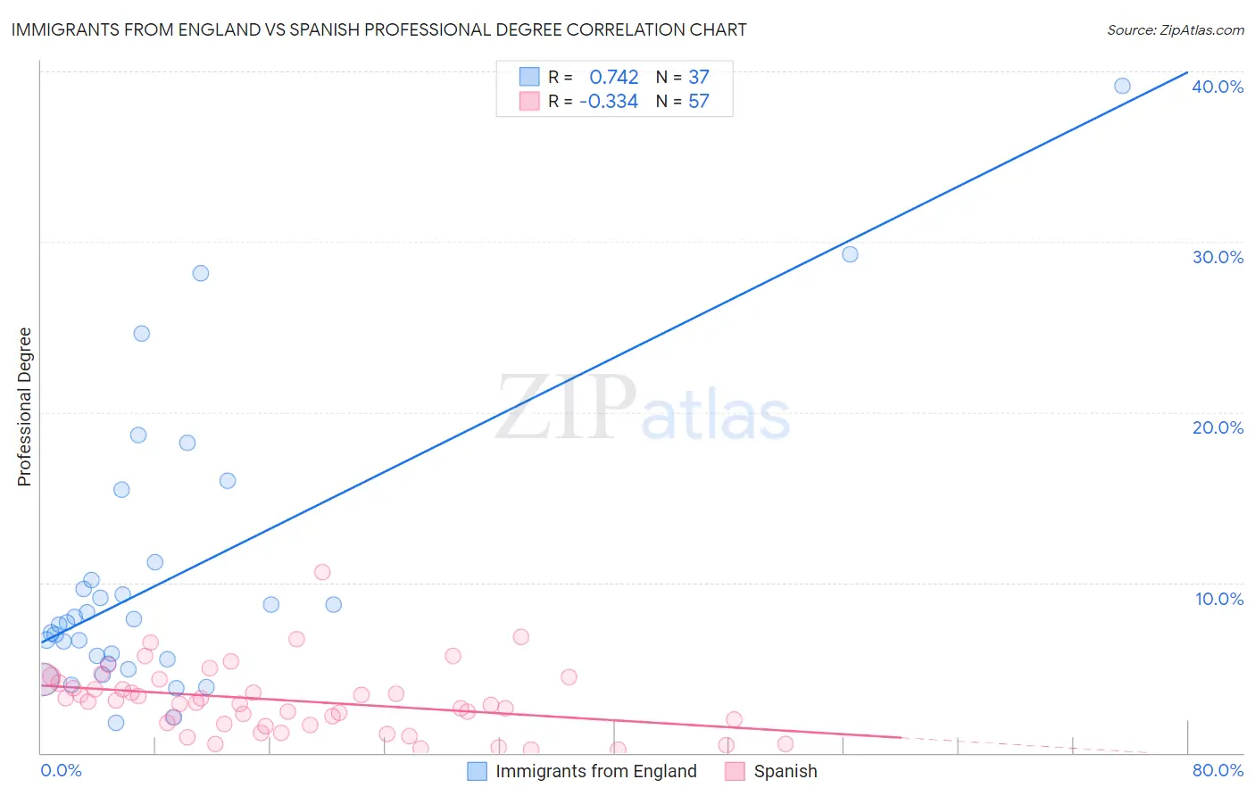 Immigrants from England vs Spanish Professional Degree