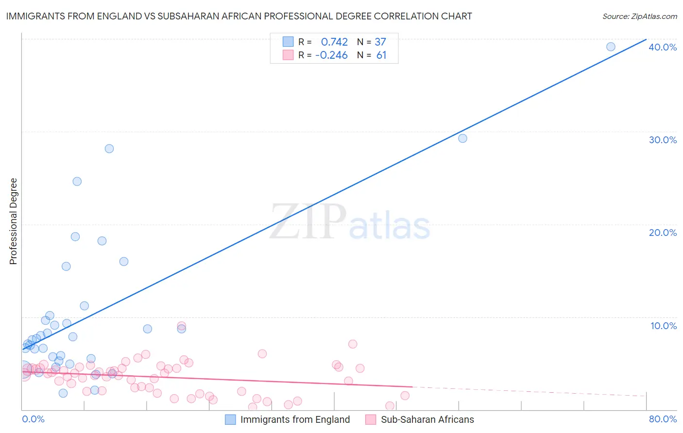 Immigrants from England vs Subsaharan African Professional Degree