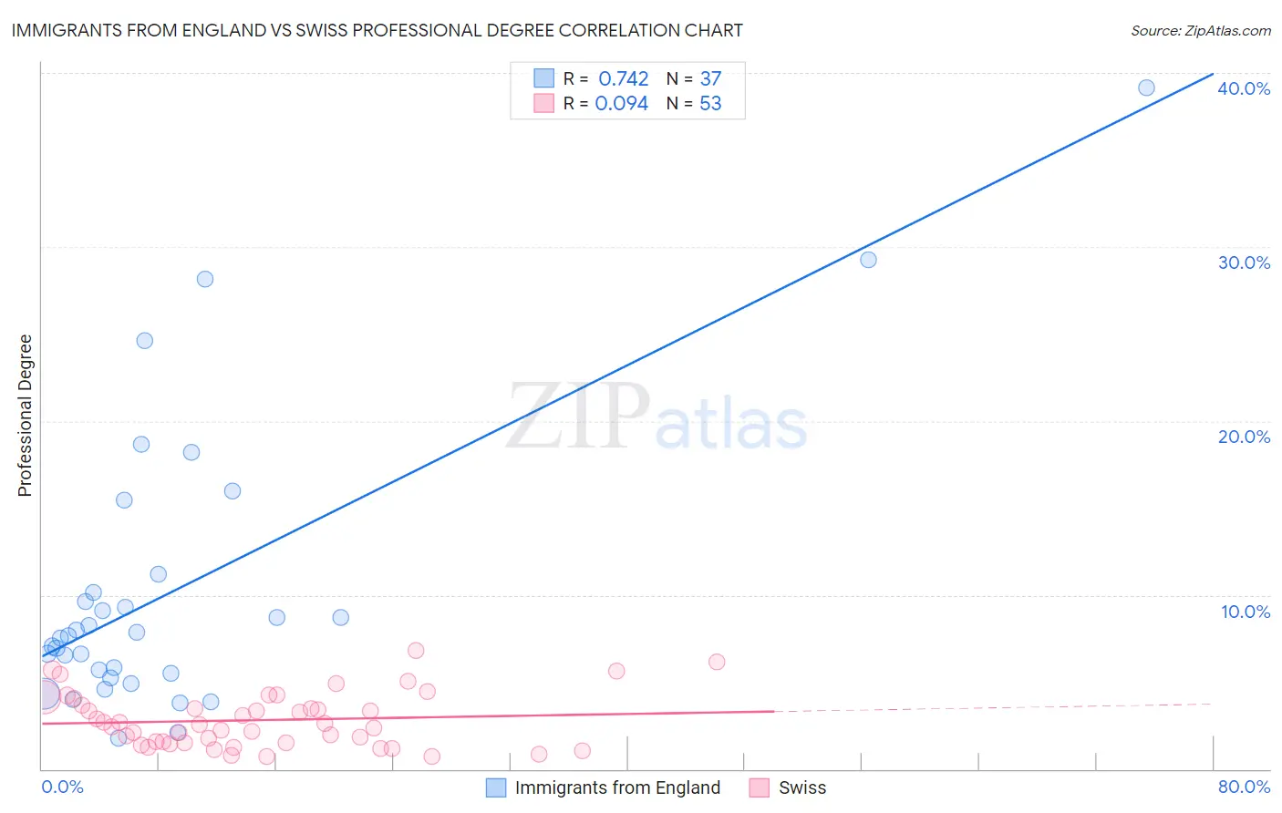 Immigrants from England vs Swiss Professional Degree