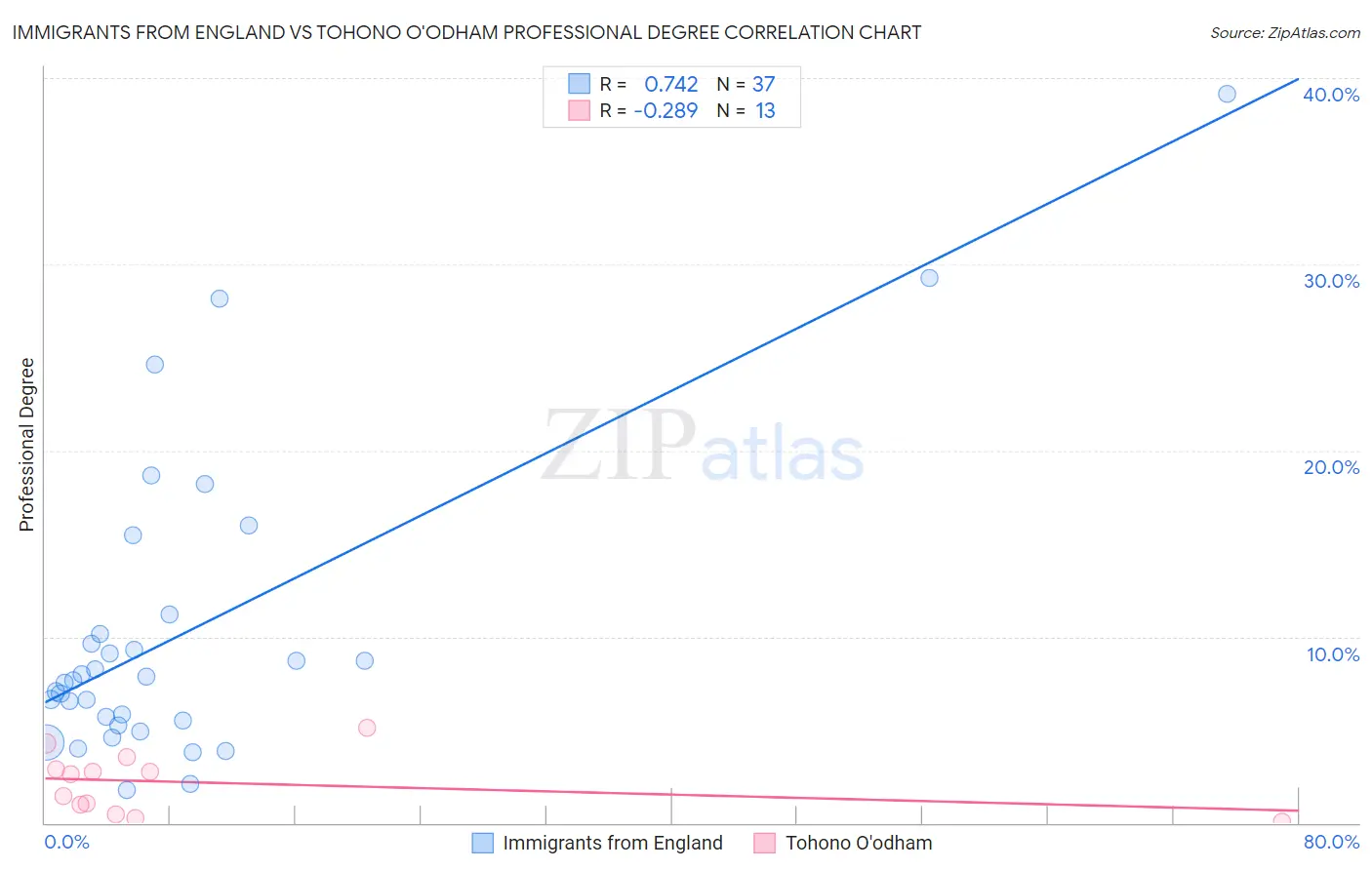 Immigrants from England vs Tohono O'odham Professional Degree