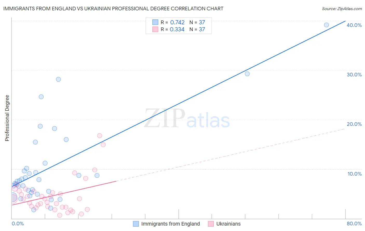 Immigrants from England vs Ukrainian Professional Degree