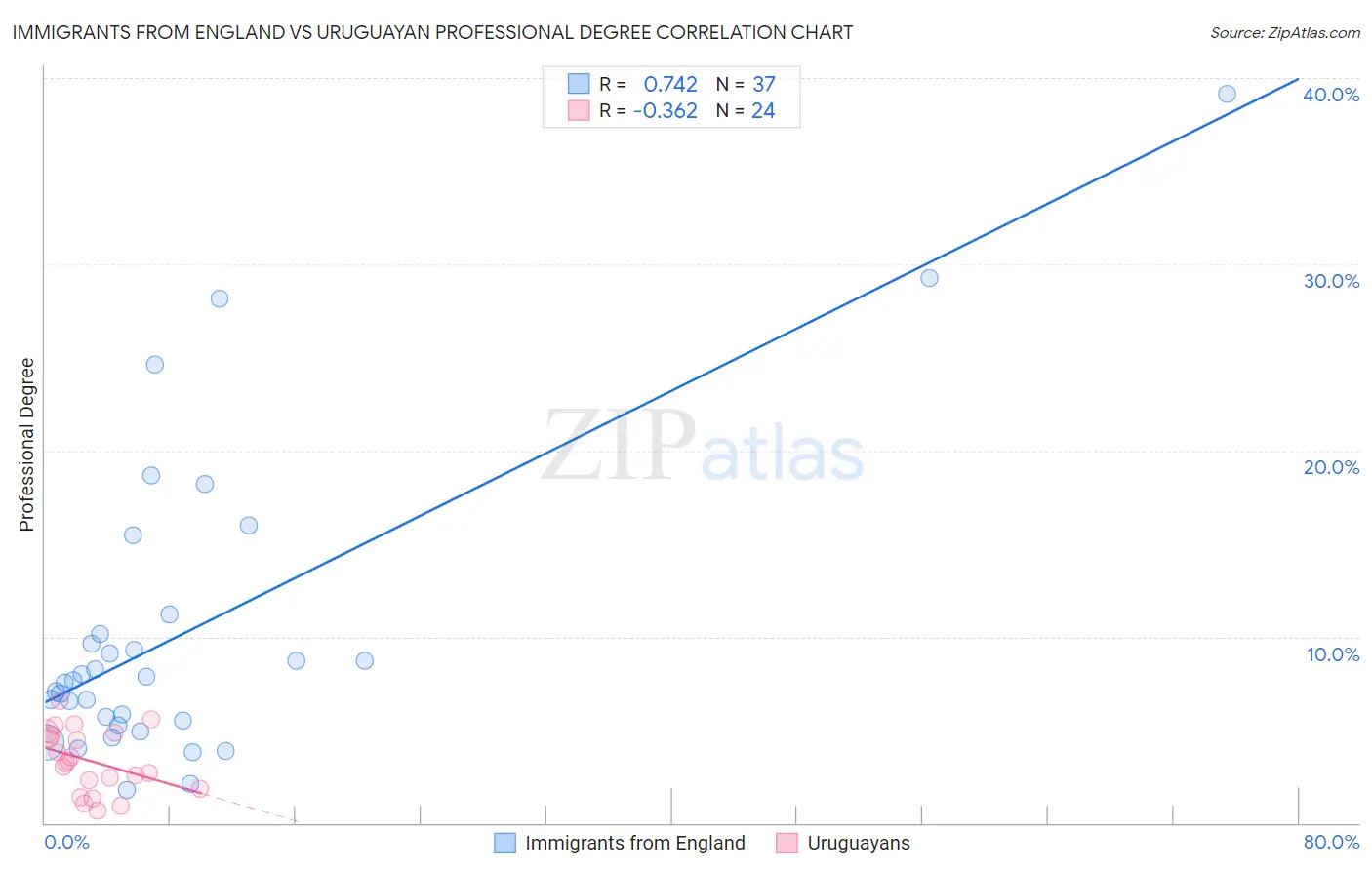 Immigrants from England vs Uruguayan Professional Degree