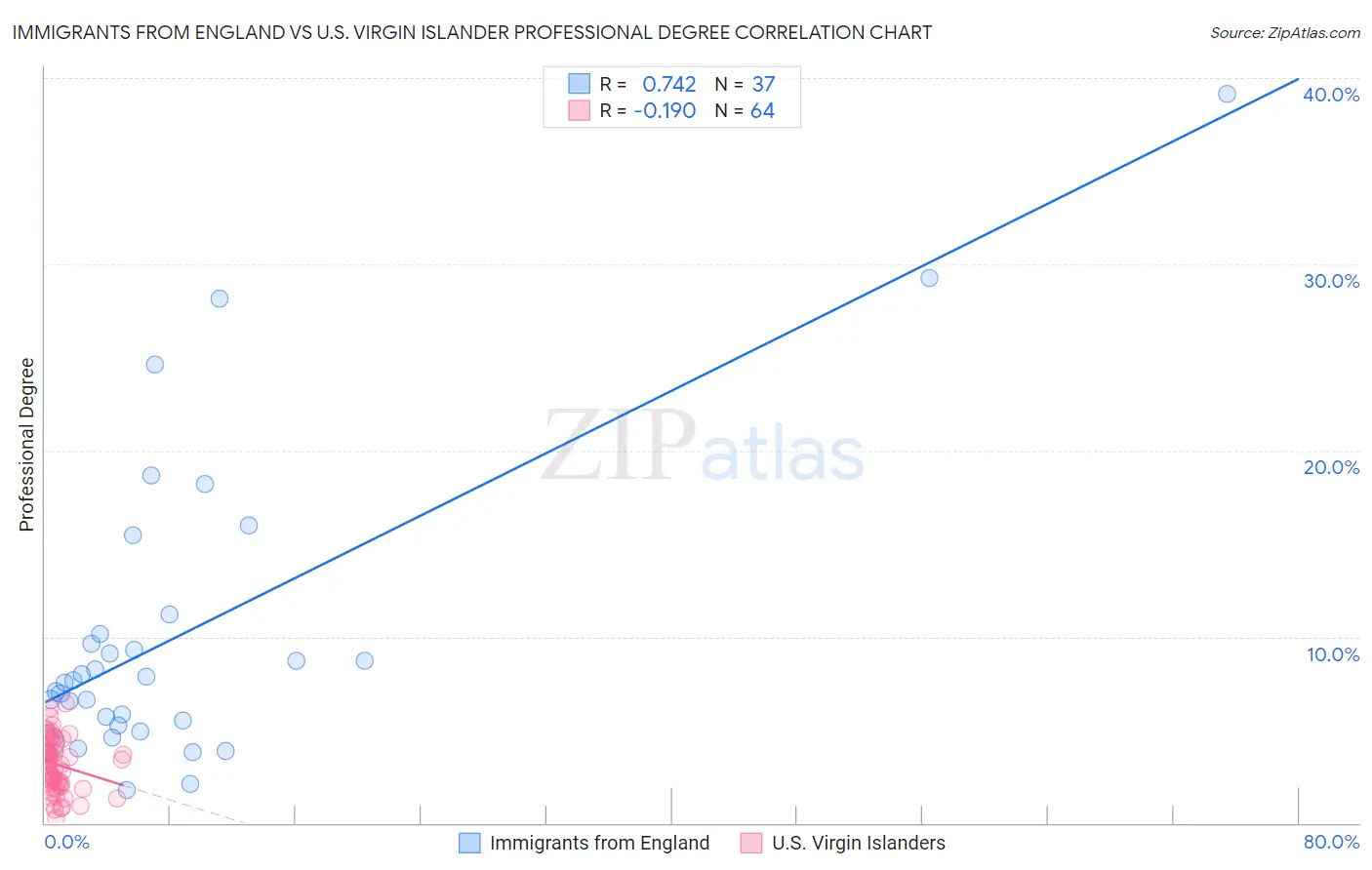 Immigrants from England vs U.S. Virgin Islander Professional Degree