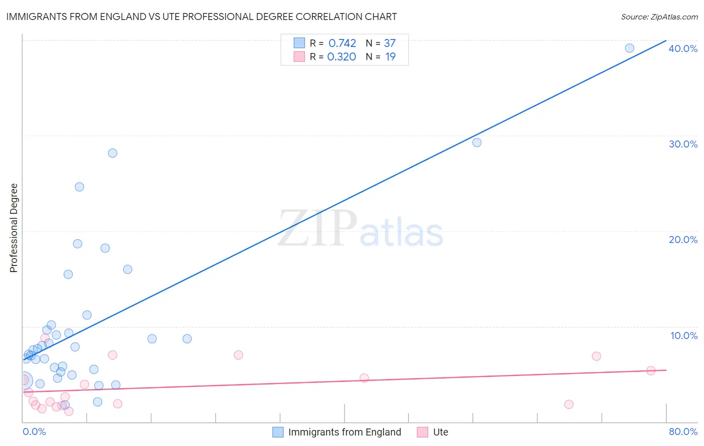 Immigrants from England vs Ute Professional Degree