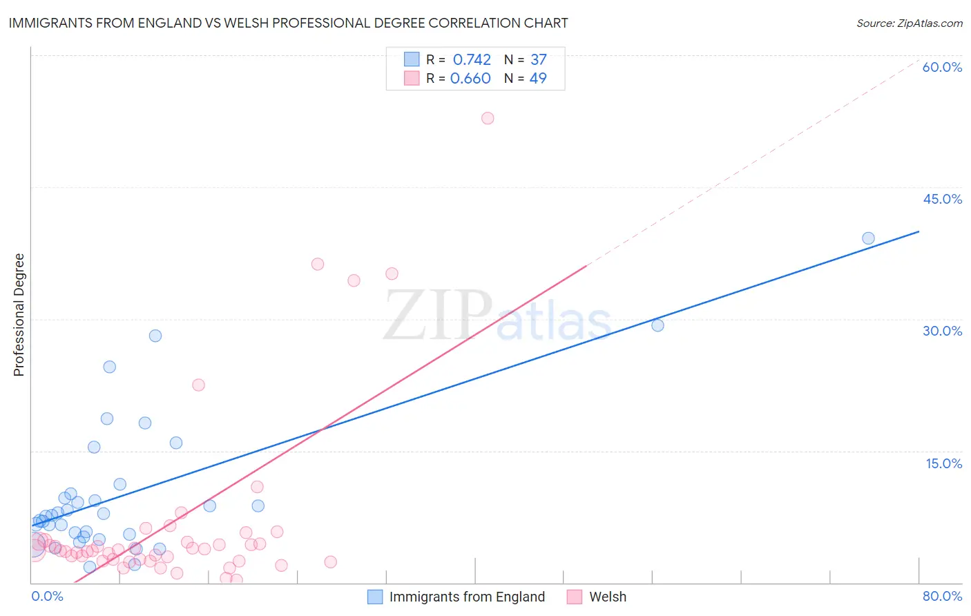 Immigrants from England vs Welsh Professional Degree