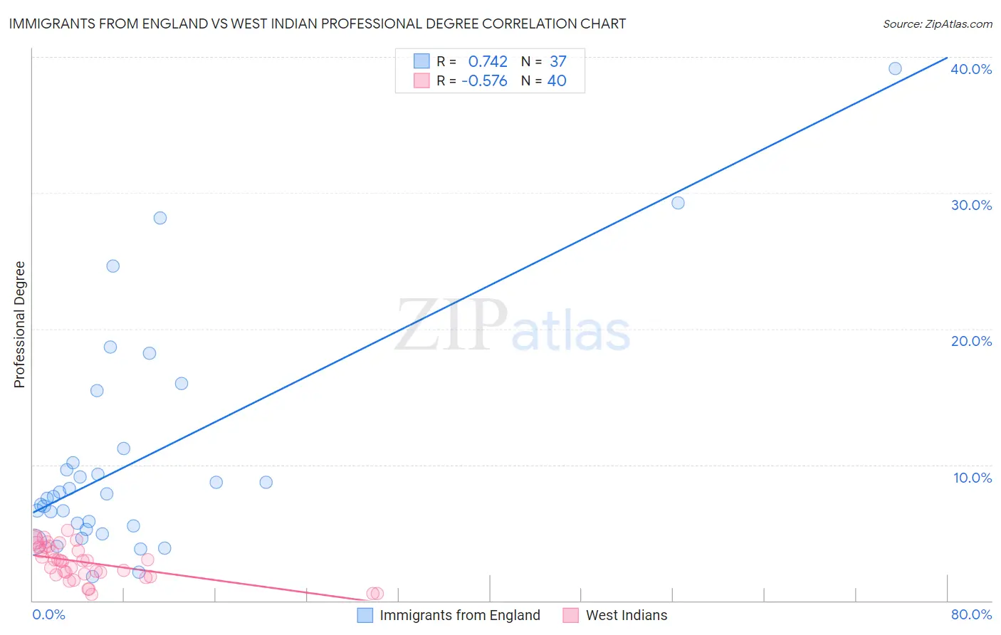Immigrants from England vs West Indian Professional Degree