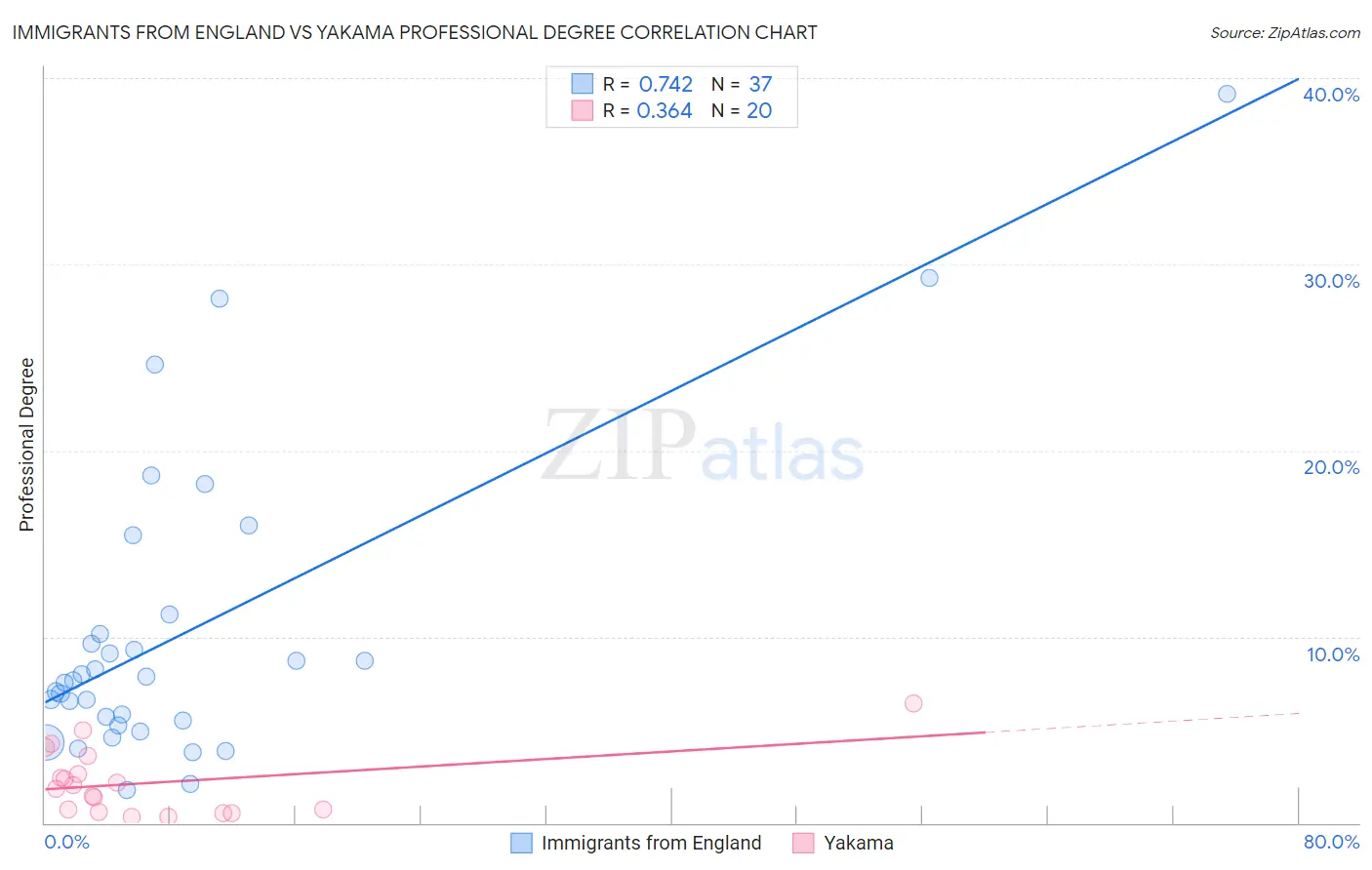 Immigrants from England vs Yakama Professional Degree