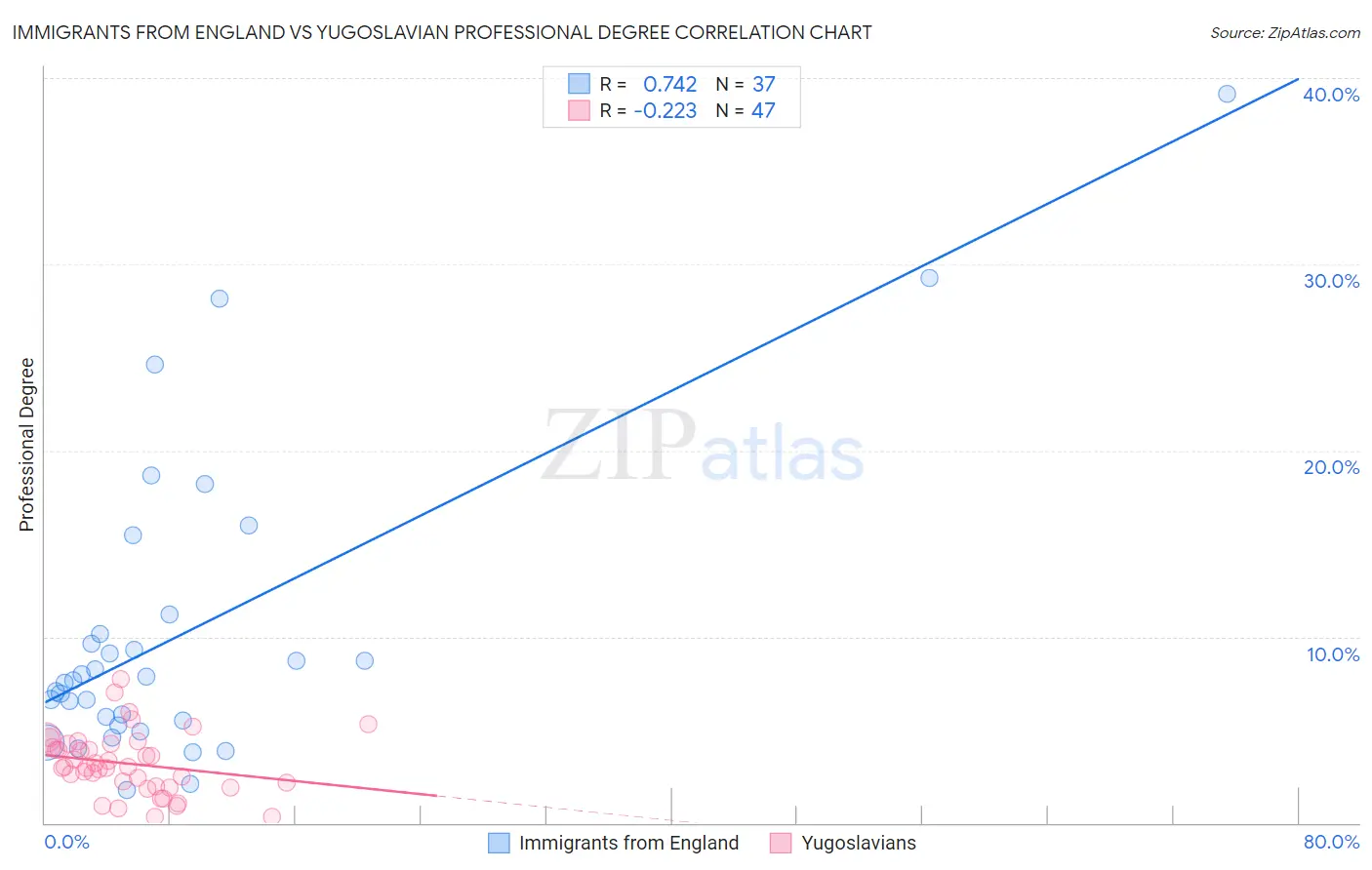 Immigrants from England vs Yugoslavian Professional Degree