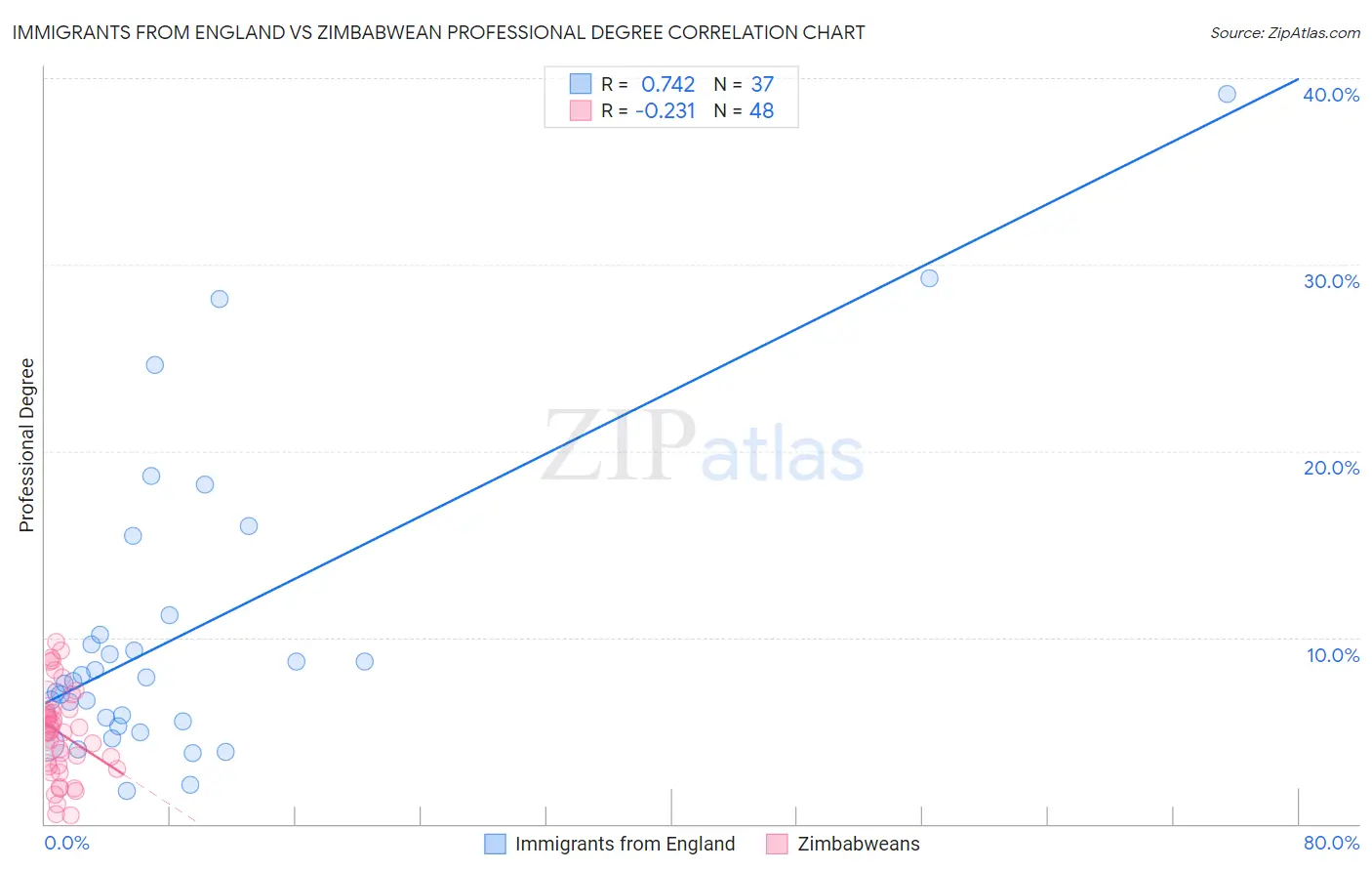 Immigrants from England vs Zimbabwean Professional Degree