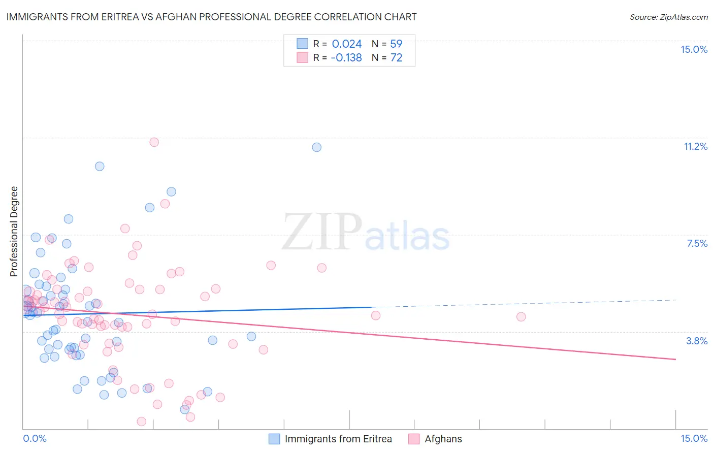 Immigrants from Eritrea vs Afghan Professional Degree