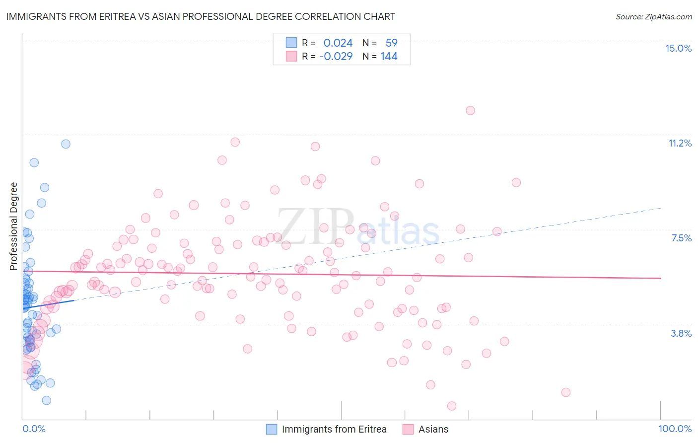 Immigrants from Eritrea vs Asian Professional Degree