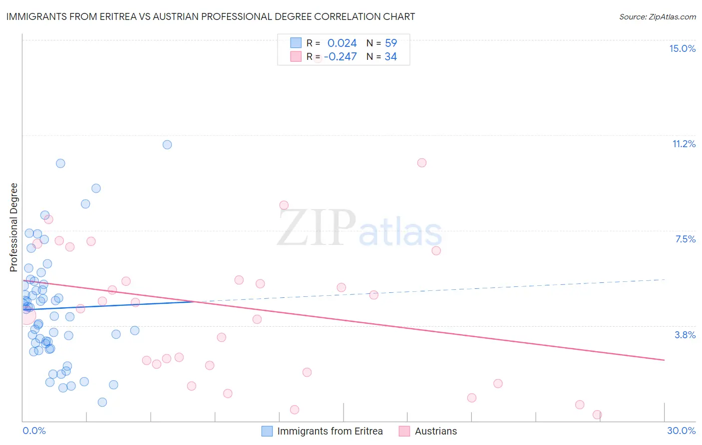Immigrants from Eritrea vs Austrian Professional Degree