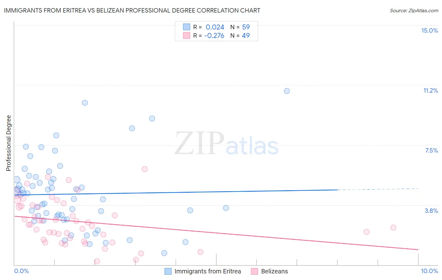 Immigrants from Eritrea vs Belizean Professional Degree