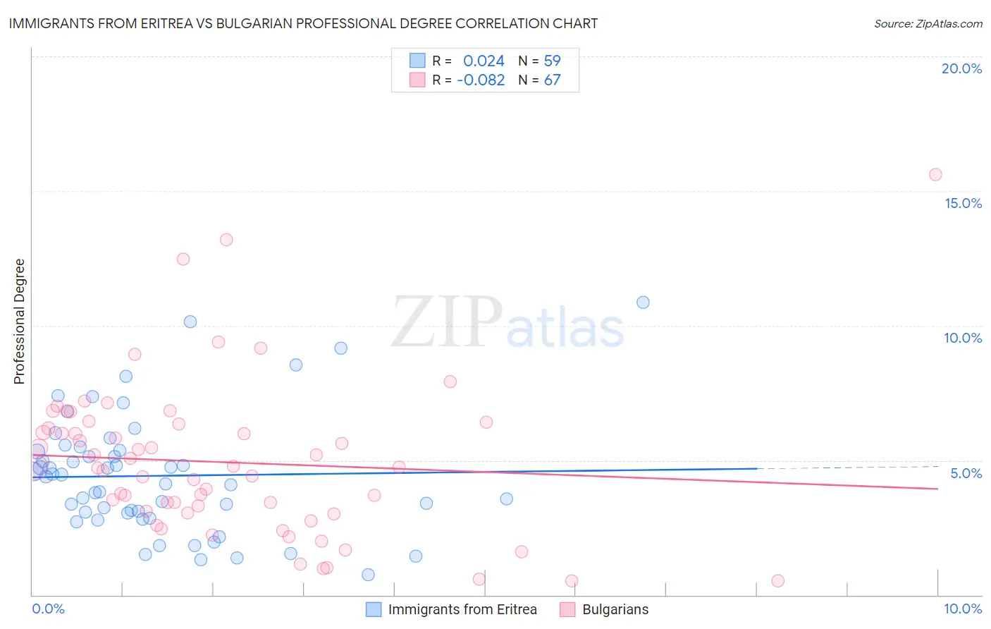 Immigrants from Eritrea vs Bulgarian Professional Degree