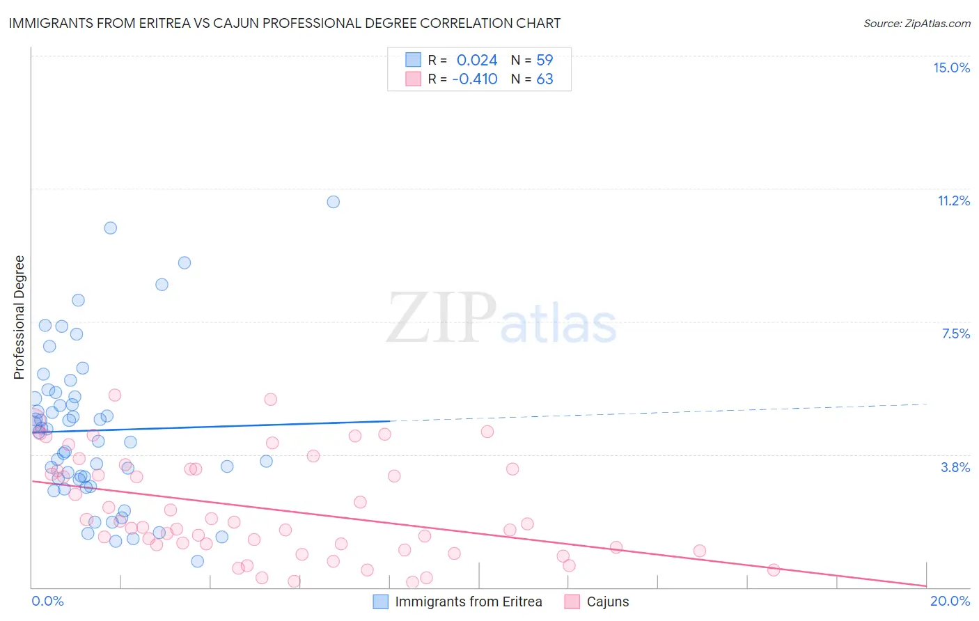 Immigrants from Eritrea vs Cajun Professional Degree