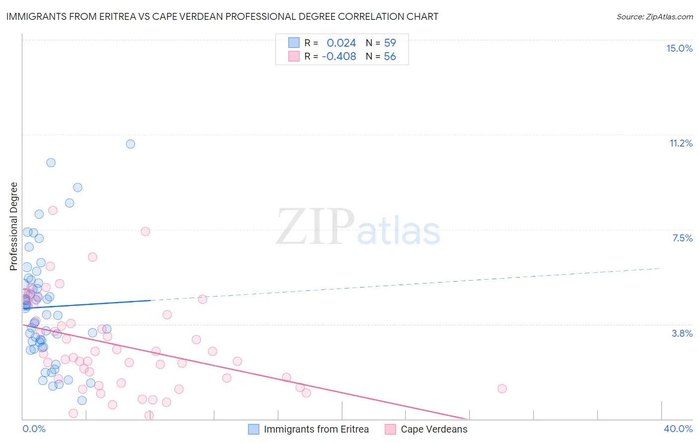 Immigrants from Eritrea vs Cape Verdean Professional Degree