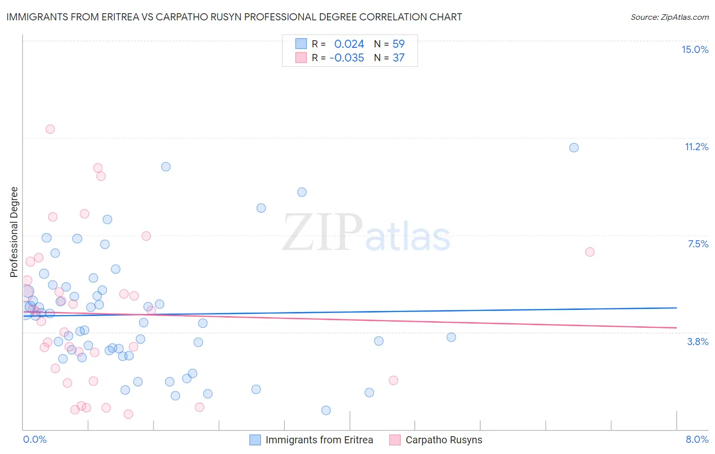 Immigrants from Eritrea vs Carpatho Rusyn Professional Degree