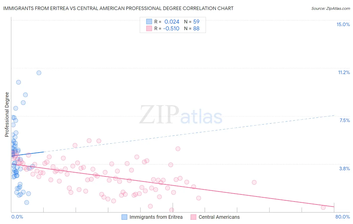 Immigrants from Eritrea vs Central American Professional Degree