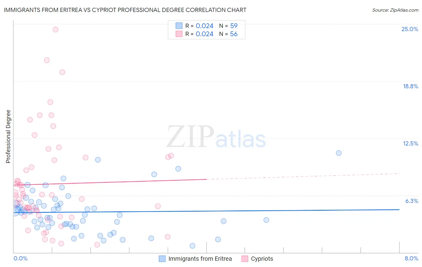 Immigrants from Eritrea vs Cypriot Professional Degree