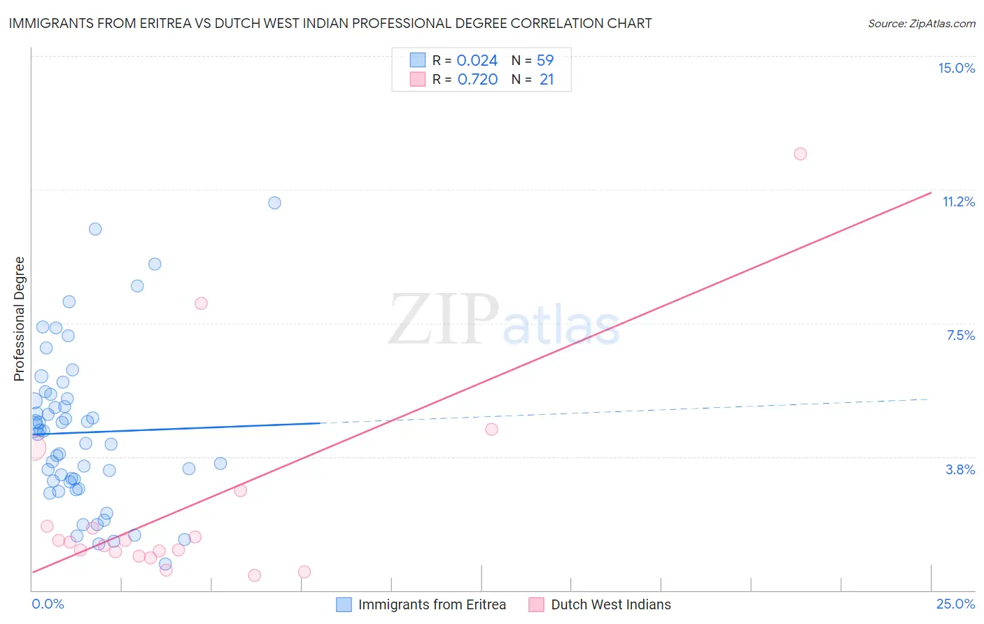 Immigrants from Eritrea vs Dutch West Indian Professional Degree