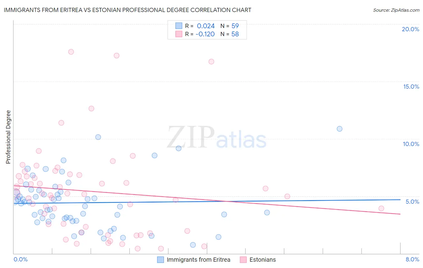 Immigrants from Eritrea vs Estonian Professional Degree