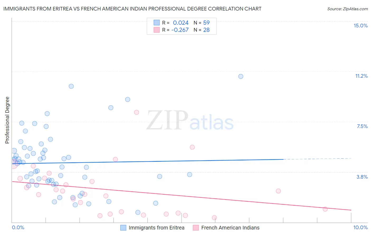 Immigrants from Eritrea vs French American Indian Professional Degree