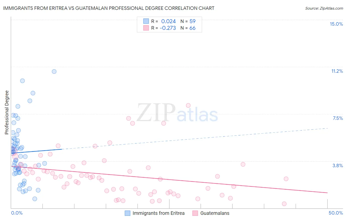 Immigrants from Eritrea vs Guatemalan Professional Degree