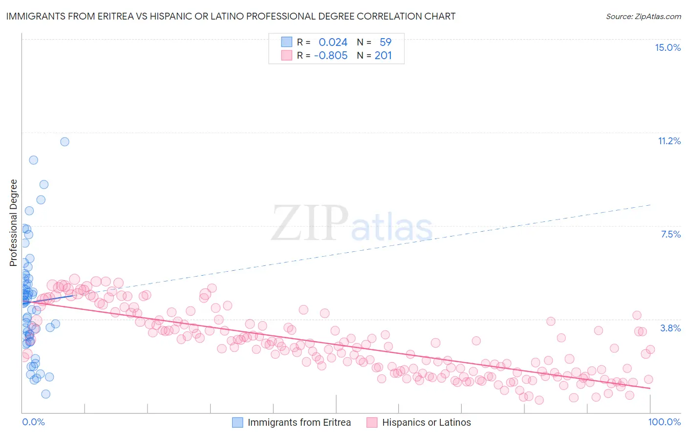 Immigrants from Eritrea vs Hispanic or Latino Professional Degree