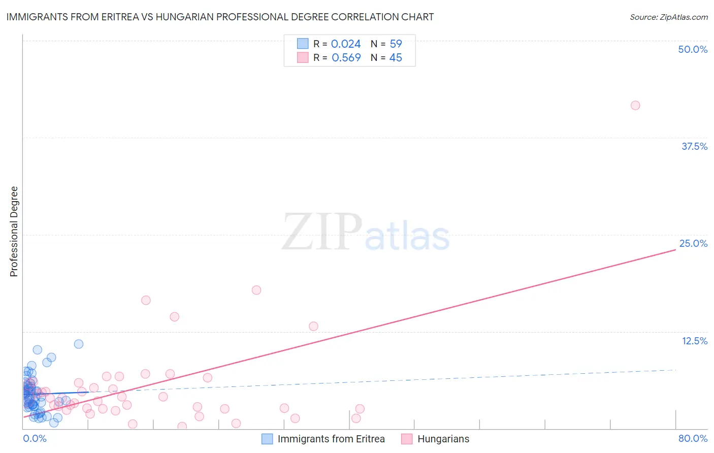 Immigrants from Eritrea vs Hungarian Professional Degree
