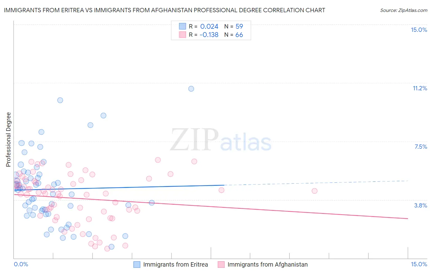 Immigrants from Eritrea vs Immigrants from Afghanistan Professional Degree