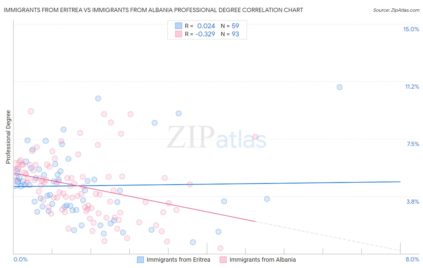 Immigrants from Eritrea vs Immigrants from Albania Professional Degree